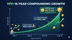 PPF 15 year compounding growth and maturity return calculation chart