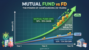 Mutual Fund SIP vs Fixed Deposit 10 year compounding return growth chart